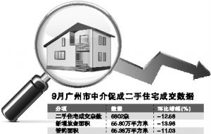 廣州二手樓市連續(xù)5個(gè)月成交放緩，住房出租市場(chǎng)活躍度提升