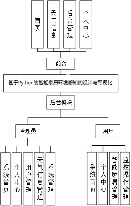 智能家居環(huán)境感知系統(tǒng)的Python設計與可視化監(jiān)控 一個綜合計算機畢設/課設選題指南
